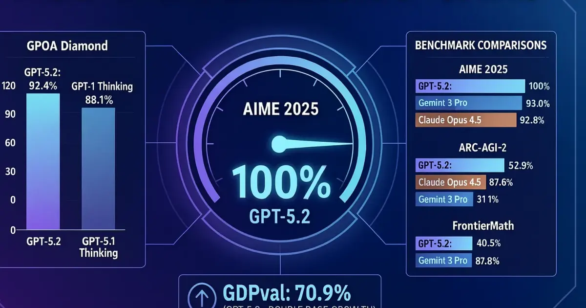GPT-5.2 完整指南：深度解析 OpenAI 最新 AI 模型的新能力