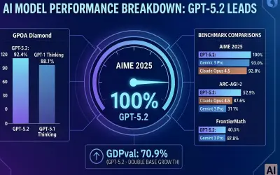 GPT-5.2 完整指南：深度解析 OpenAI 最新 AI 模型的新能力