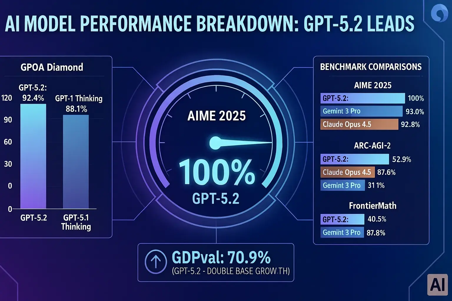 GPT-5.2 Complete Guide: OpenAI's Latest AI Model