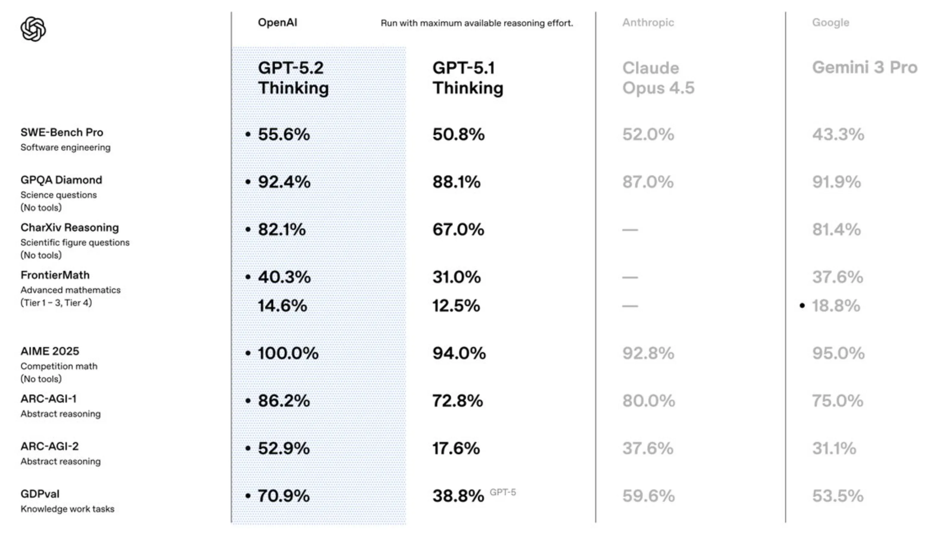GPT-5.2 与 GPT-5.1、Claude Opus 4.5、Gemini 3 Pro 在多个基准测试上的性能对比图表，包括 SWE-Bench Pro、GPQA Diamond、AIME 2025 等