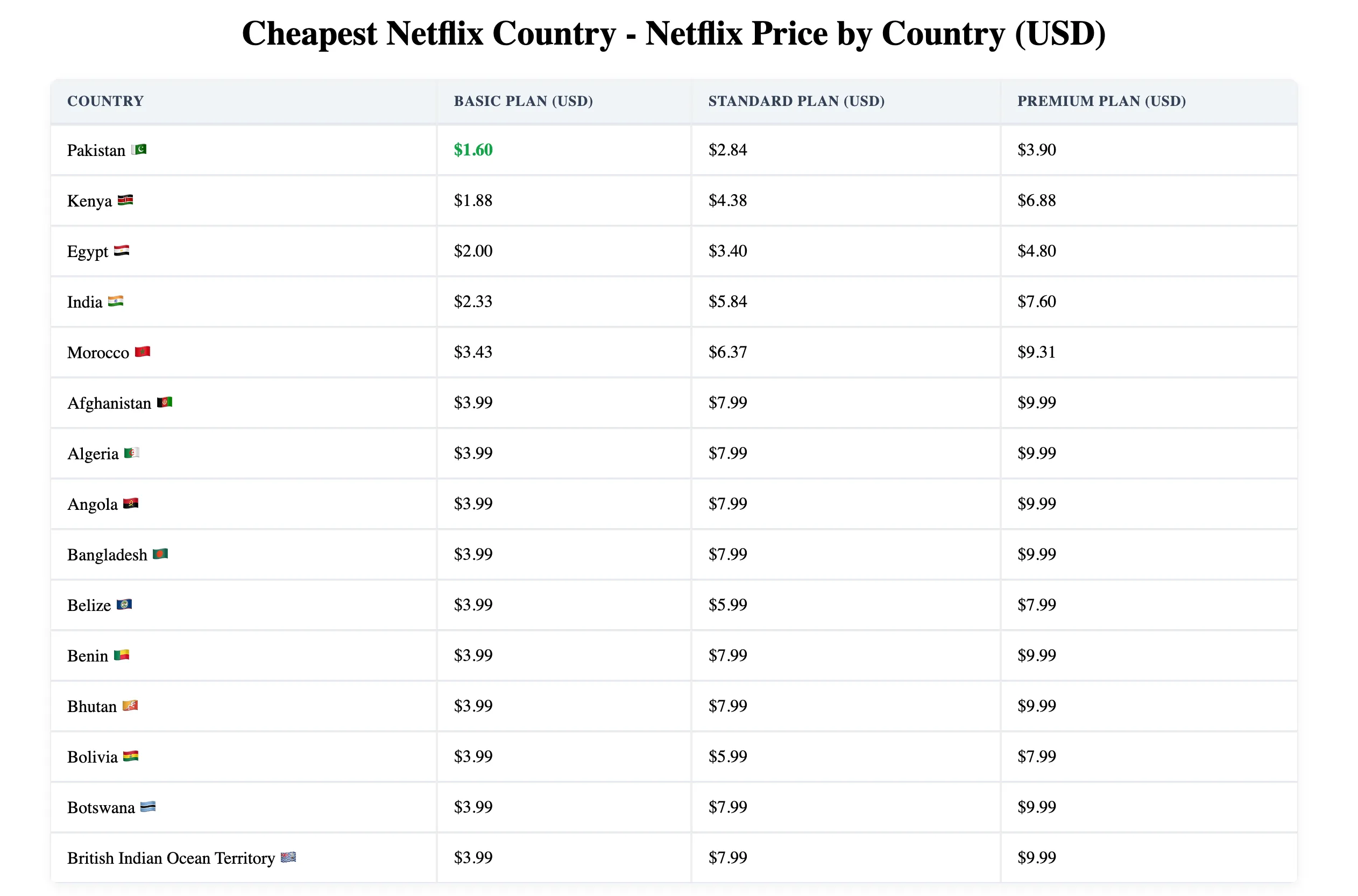 netflix lowest price country rank